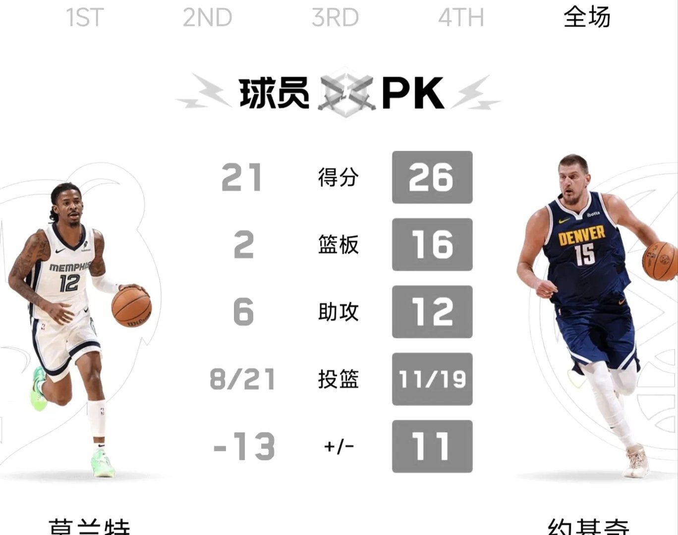 勇士击败灰熊继续保持领先 勇士击败灰熊继续保持领先